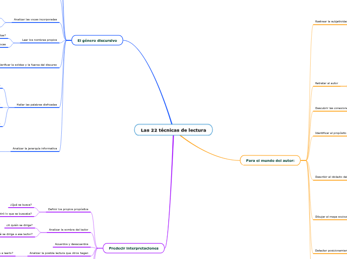 Las 22 T cnicas De Lectura Mind Map